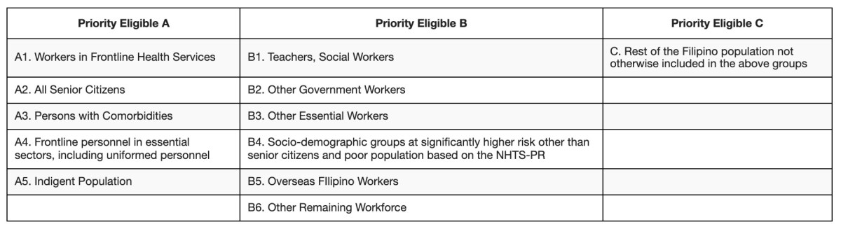 COVID-19 Philippines priority groups