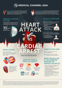 Heart Attack VS Cardiac Arrest