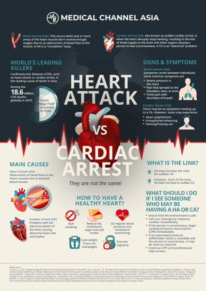 Heart Attack VS Cardiac Arrest - Medical Channel Asia