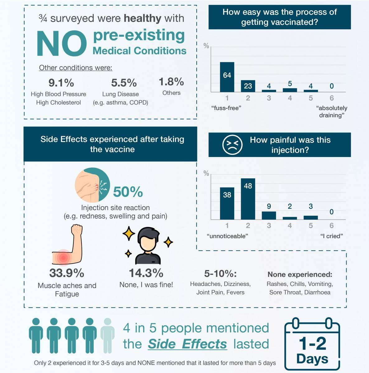 Covid19 poll infographic