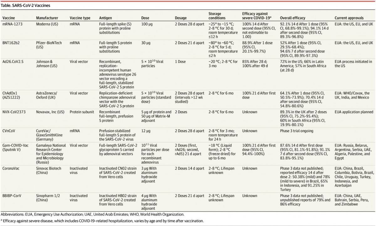 COVID 19 Vaccine comparison table