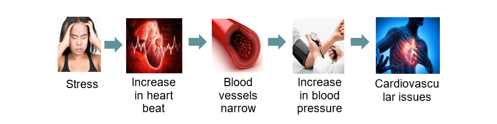 High blood pressure stress