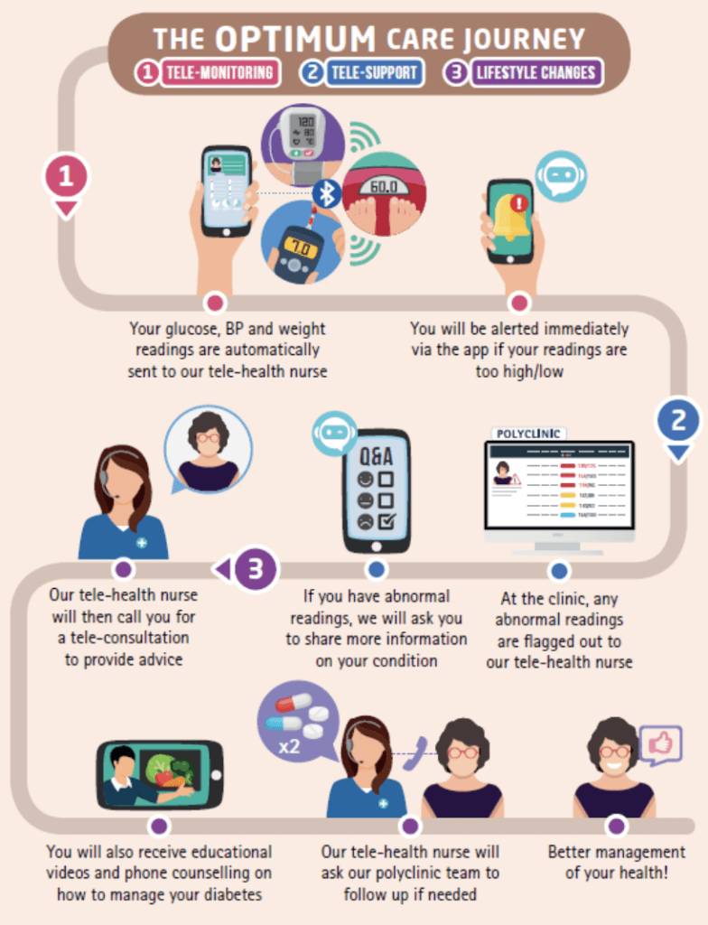 OPTIMUM care journey