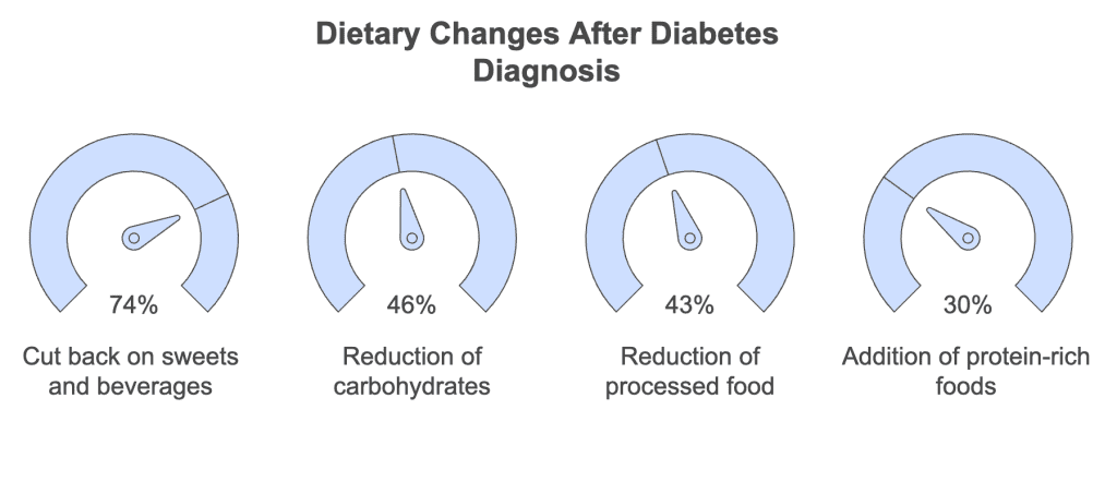 dietary changes after diabetes diagnosis