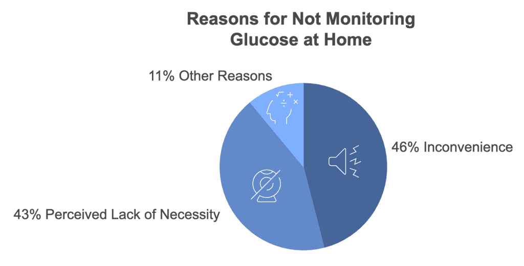 monitoring glucose at home